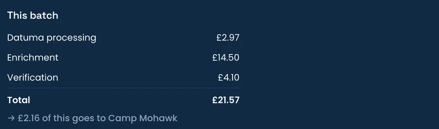 Batch cost panel. Datuma processing £2.97, enrichment £14.50, verification £4.10, total £21.57, and £2.16 of this goes to Camp Mohawk