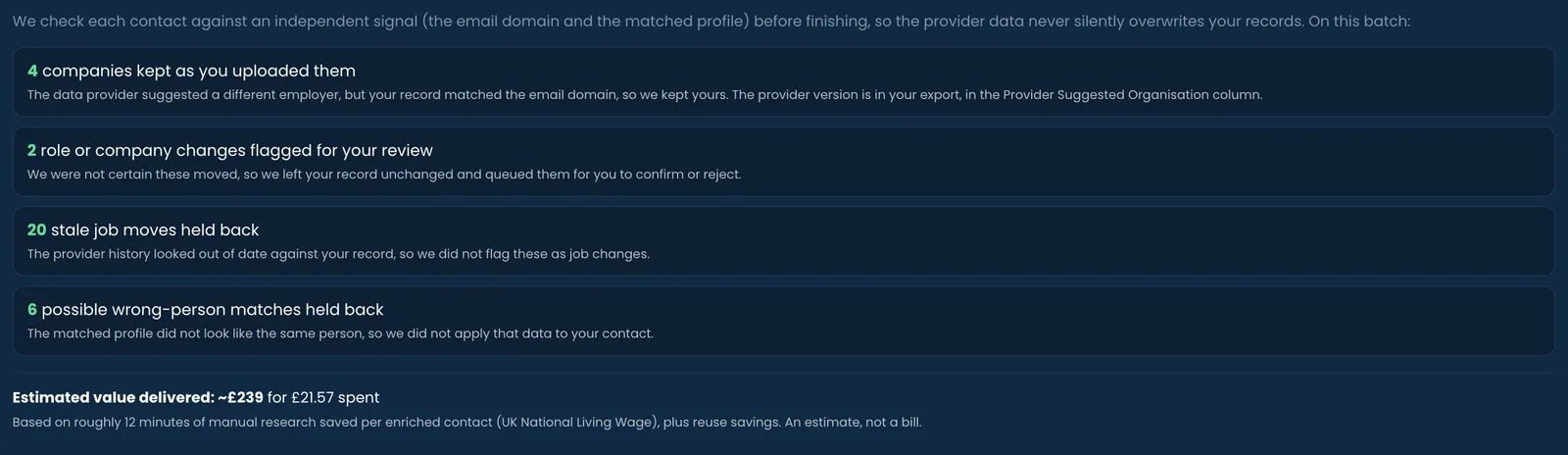 Data integrity panel listing what was held back on this batch. 4 records kept as uploaded, 2 role or organisation changes queued for review, 20 stale job moves held back, 6 possible wrong person matches held back