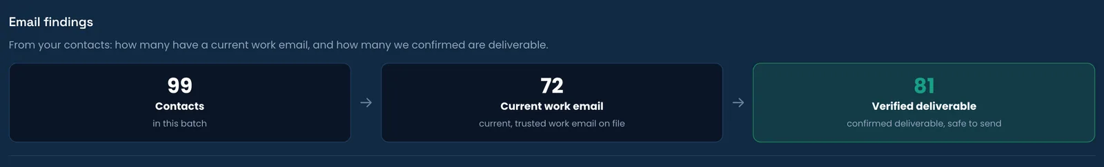 Email findings panel. 99 contacts in this batch, 72 with a current work email on file, 81 confirmed deliverable by a live check